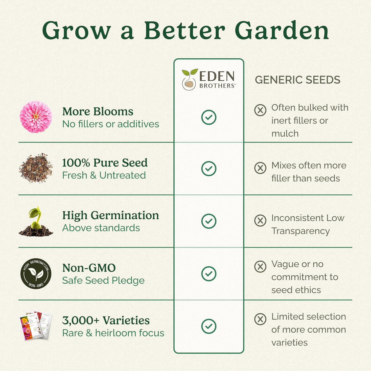 Eden Brothers All Perennial Wildflower Seed Mix For Planting, 1/4 Lb, 120,000+ Seeds Throw And Grow 19 Flower Varieties, Non-Gmo Covers To 1,000 Sq Ft, Attracts Pollinators, Spring Or Fall, Zones 3-10